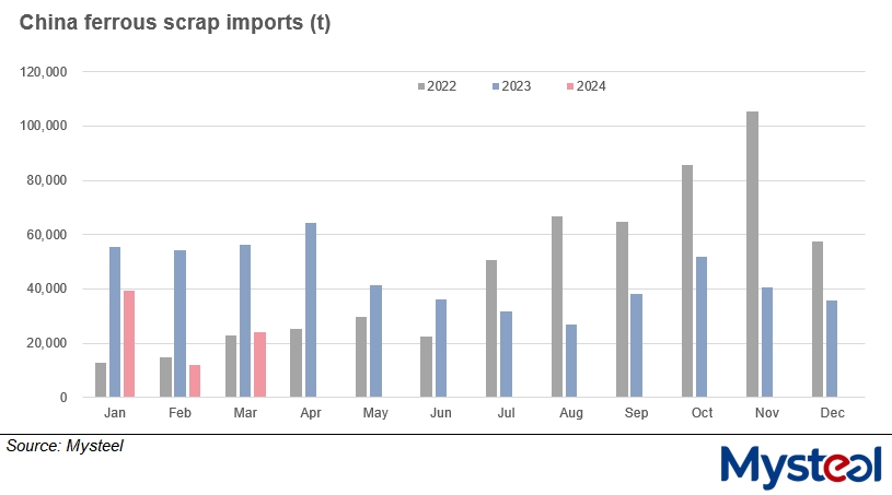 China ferrous scrap import