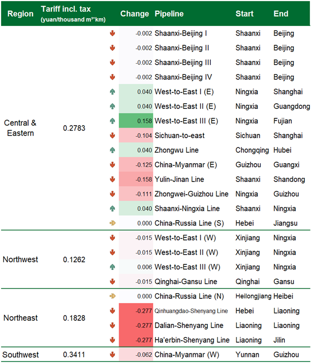 China gas pipeline transmission tariff