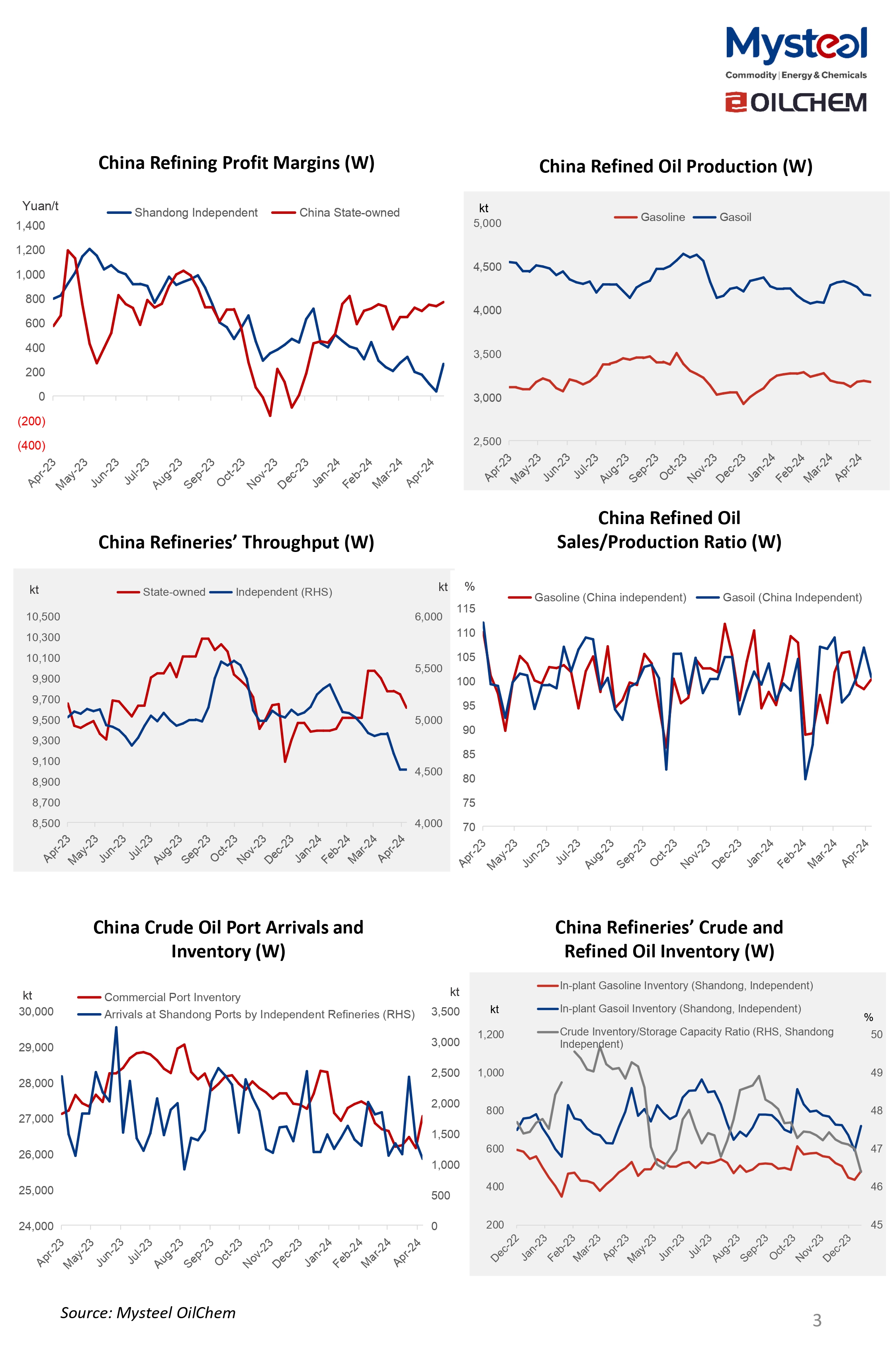 China, gasoline, gasoil, outlook
