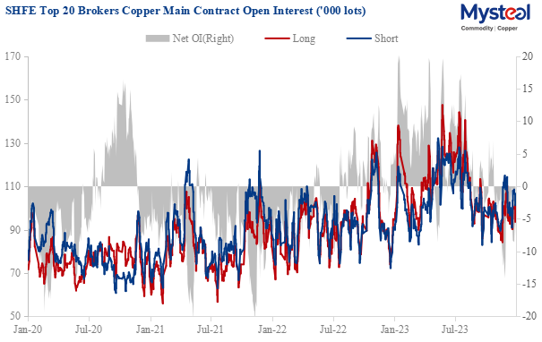 SHFE top 20 brokers copper main contract