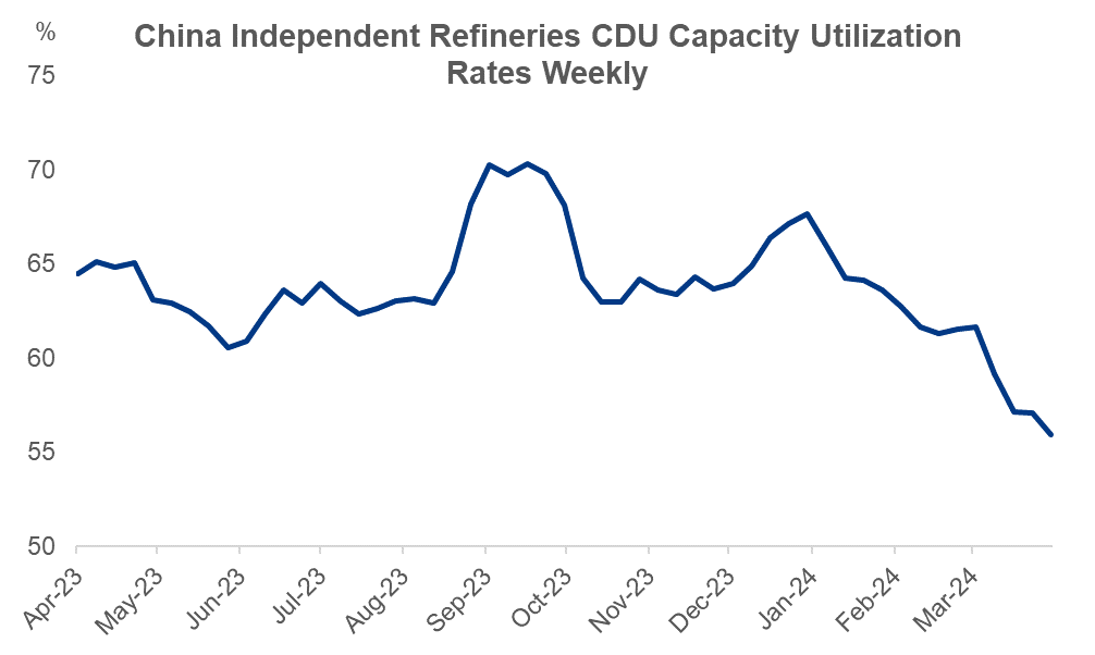 China, refinery, CDU, capacity utilization rates