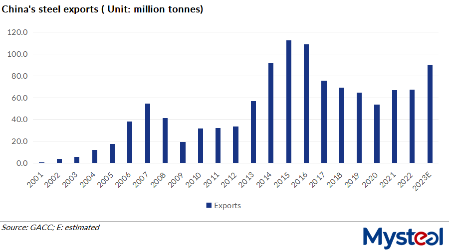 China steel exports chart