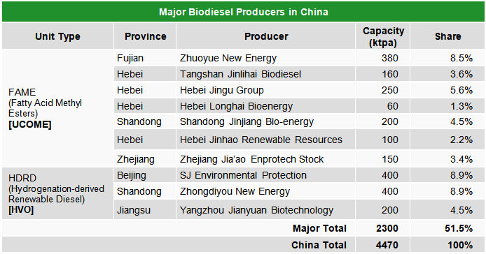 major biodiesel producers in China