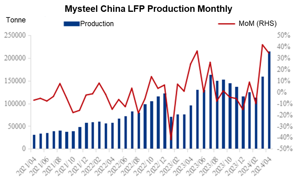 China, LFP, output, production