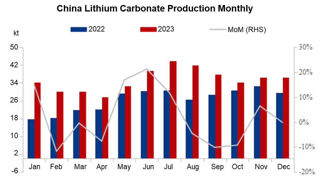China's lithium carbonate production 2022 to 2023