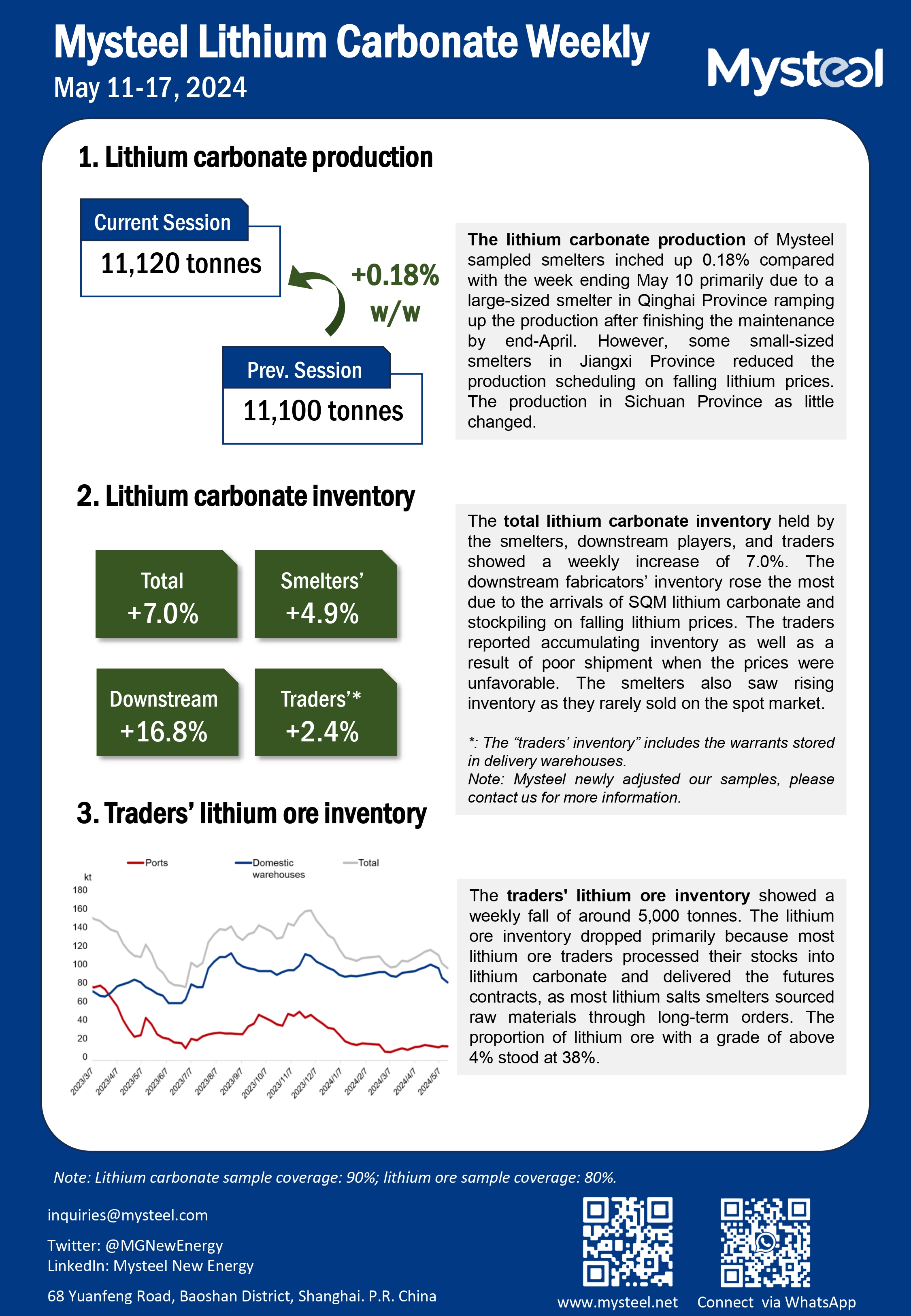 China, lithium carbonate, inventory, production, weekly