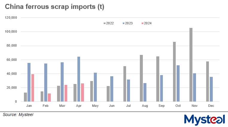 China ferrous scap imports
