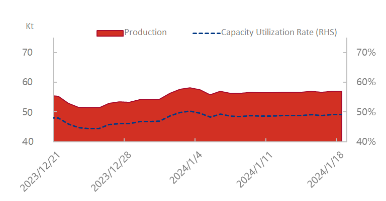 China LNG Plants' Production and Capacity Utilization Rate
