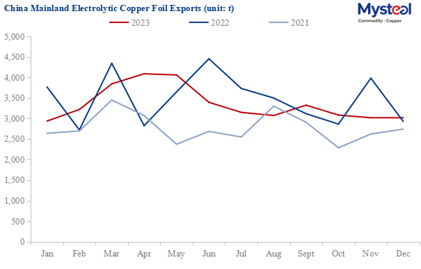 China's refined copper foil exports