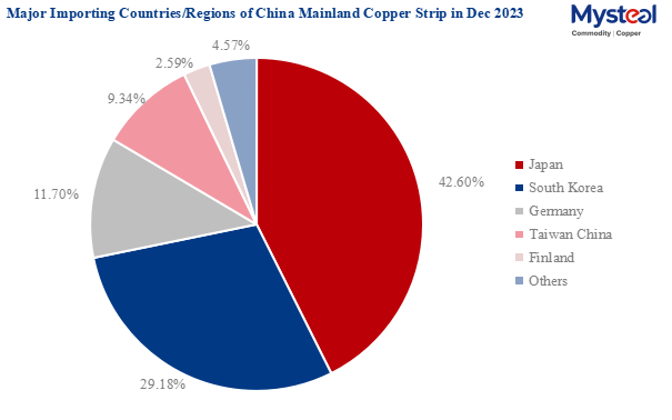 Major import and export countries of China mainland's copper plate