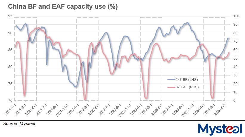 China BF, EAF capacity use