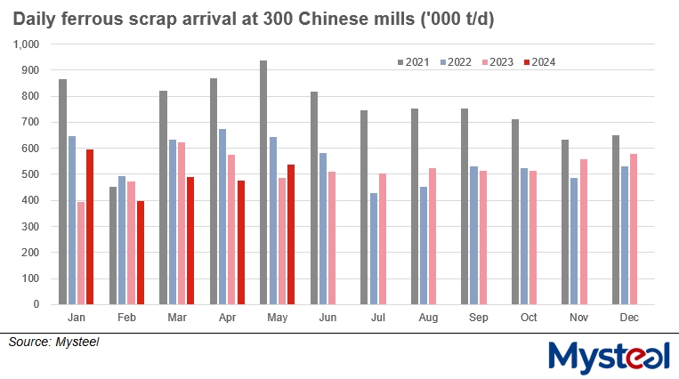 China ferrous scrap delivery