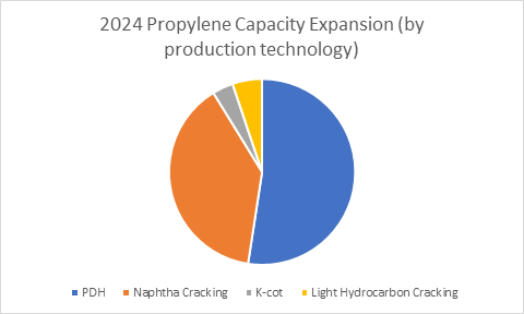 propylene capacity expansion