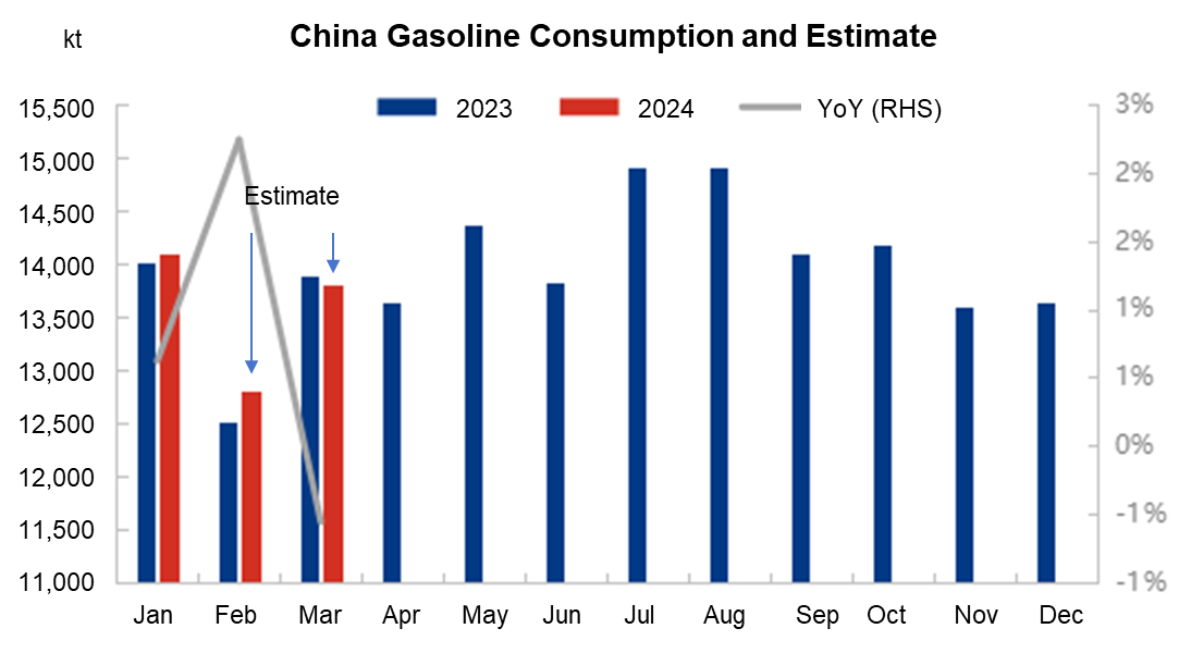 China's gasoline consumption