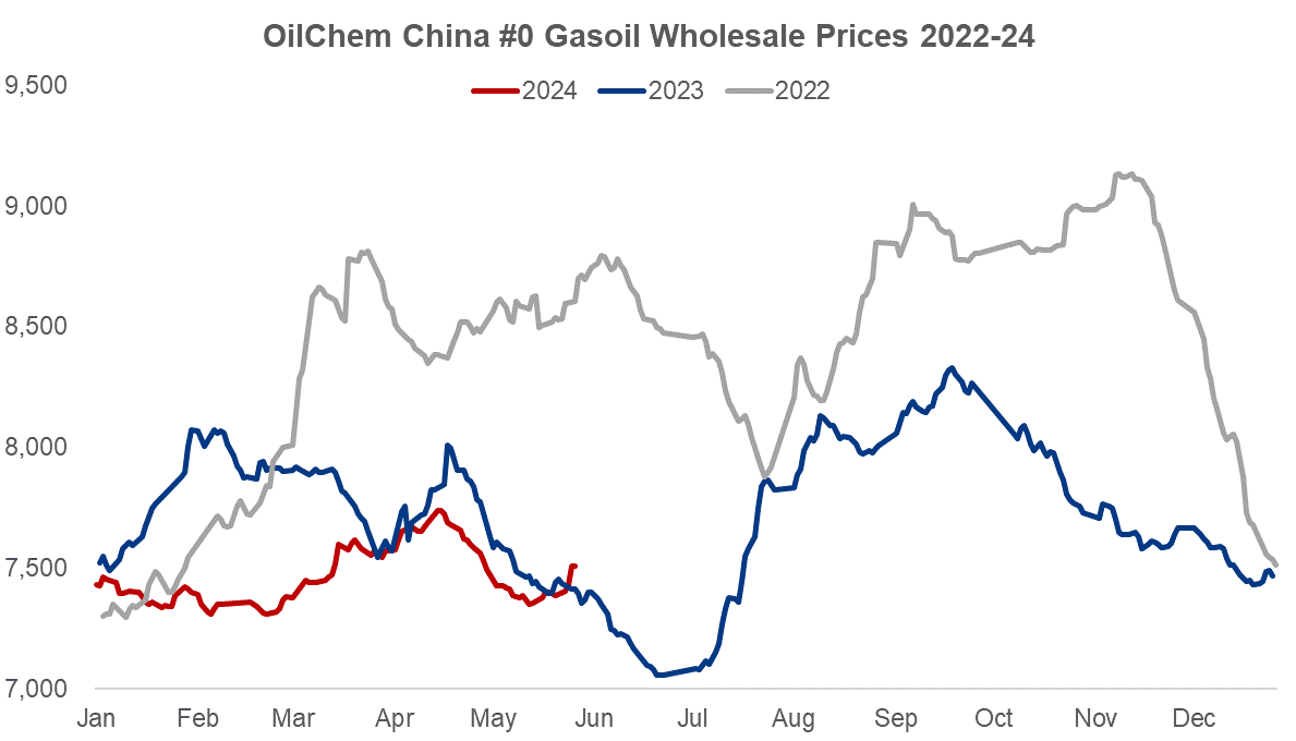 China, gasoil, price