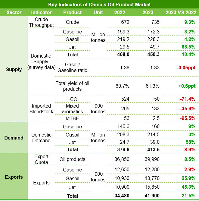 Key indicators of China's oil product market