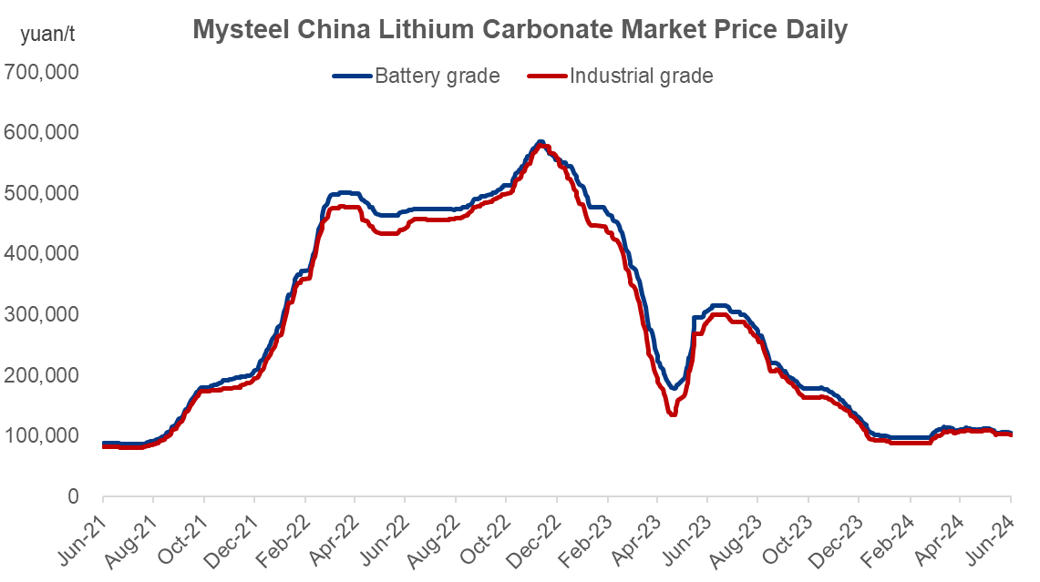 China, lithium, price