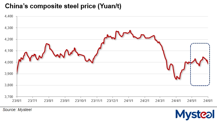 China steel price