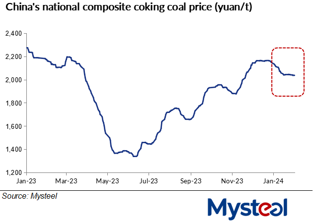 China's met coal prices