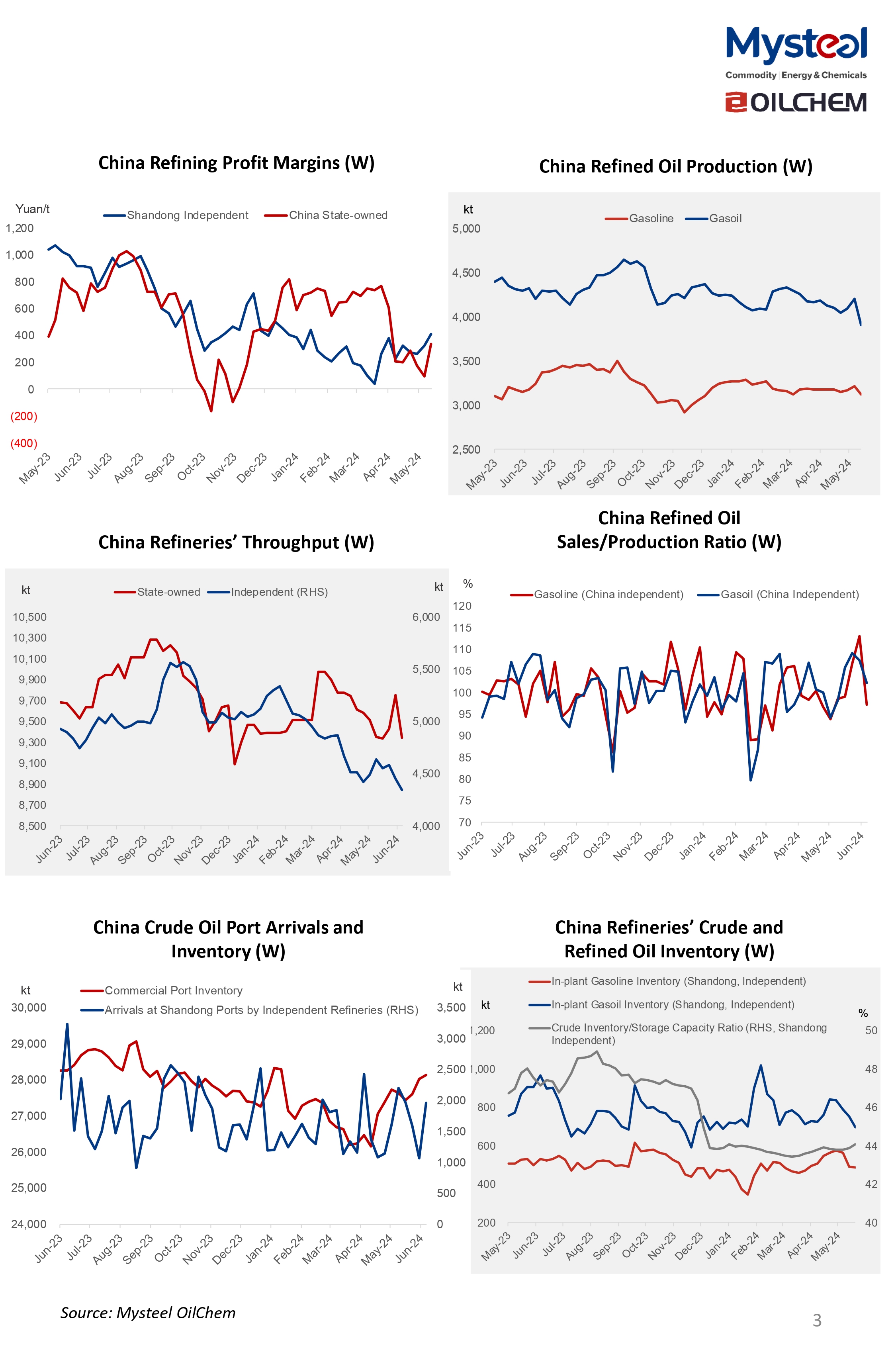 China, gasoline, gasoil, supply, demand