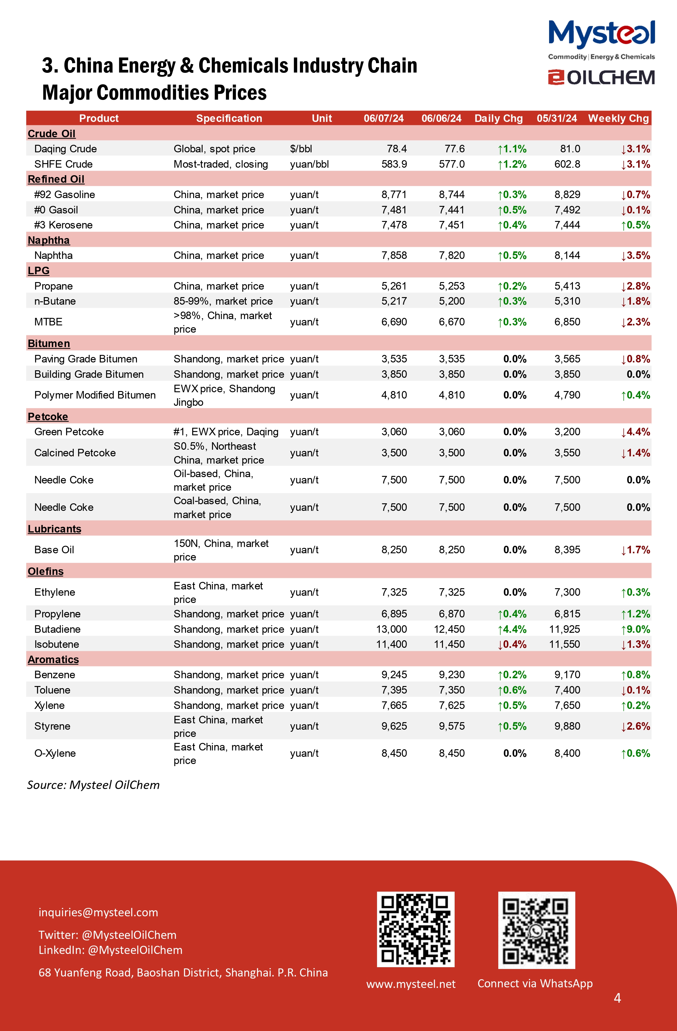 China, gasoline, gasoil, supply, demand