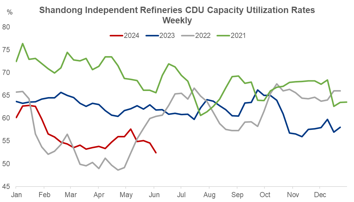 China, CDU, capacity utilization rates