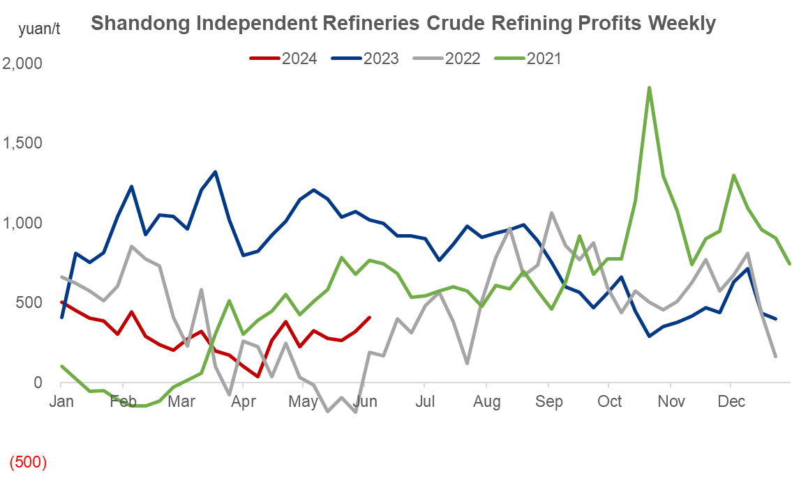 China, crude oil, refining profits