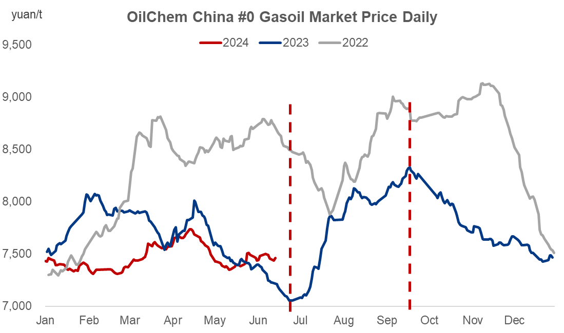 China, gasoil, price