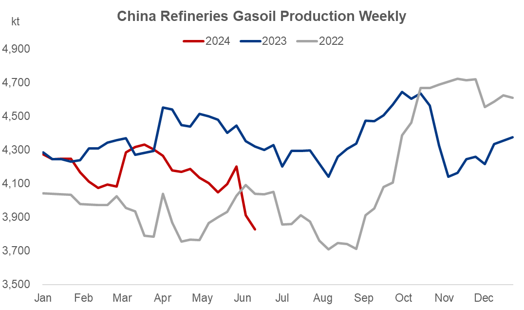 China, gasoil, diesel, production