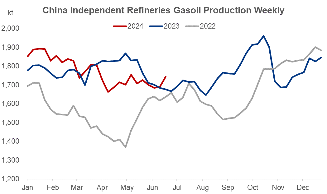 China, gasoil, production