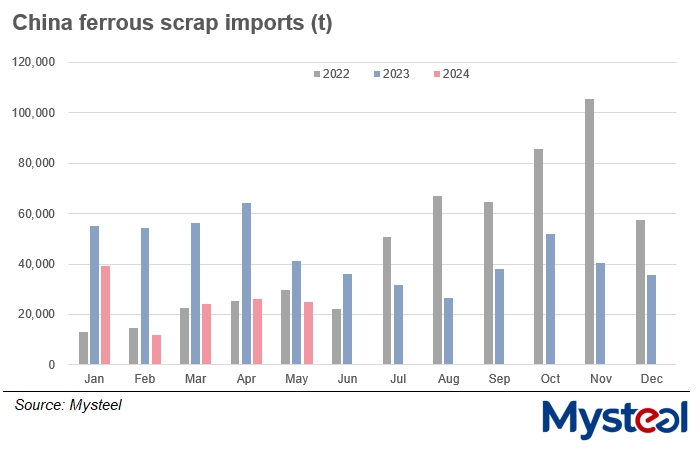 China ferrous scrap imports