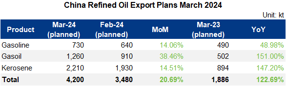 China refined oil export plans
