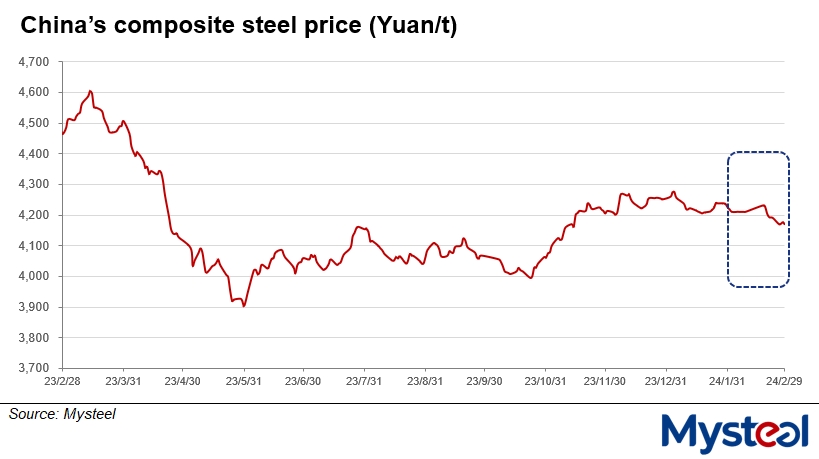 China steel price