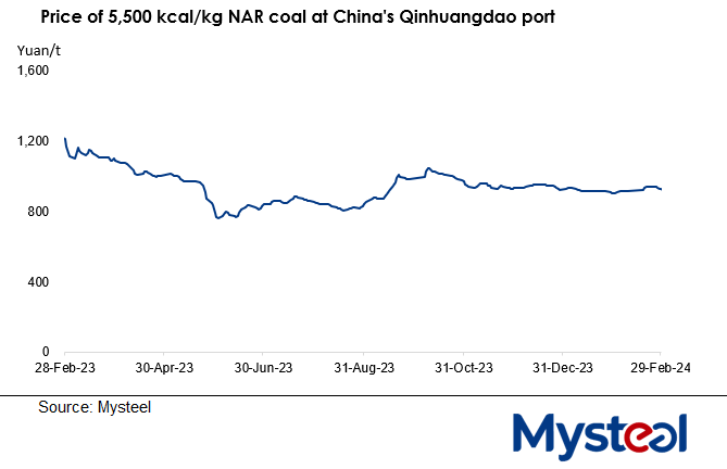 thermal coal price at Qinhuangdao port