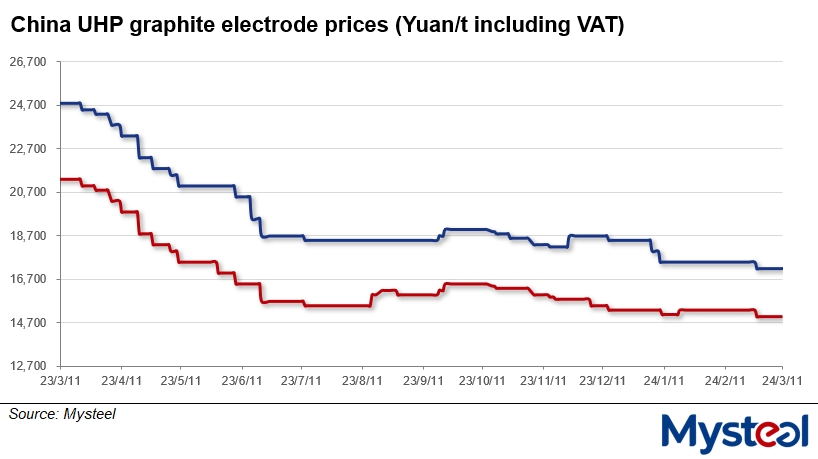 China graphite electrode prices