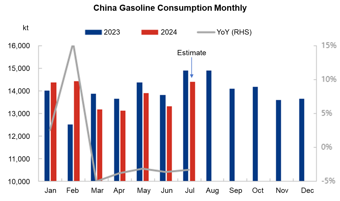 China, gasoline, consumption