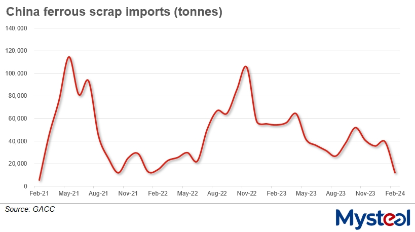 China ferrous scrap imports