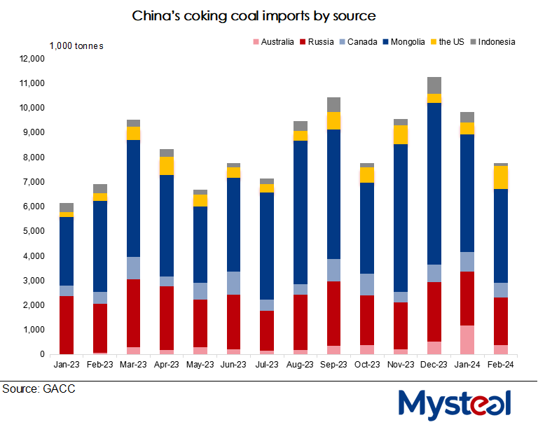 country-wise coking coal imports in China