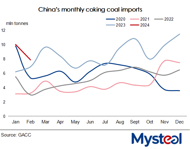 China's monthly coking coal imports