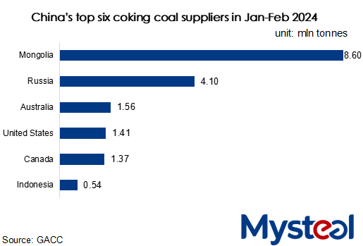 top six coking coal import suppliers to China
