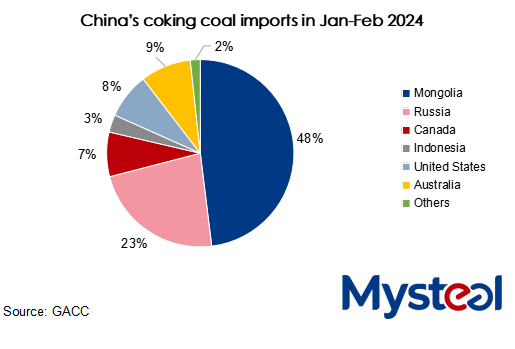 China's coking coal import market