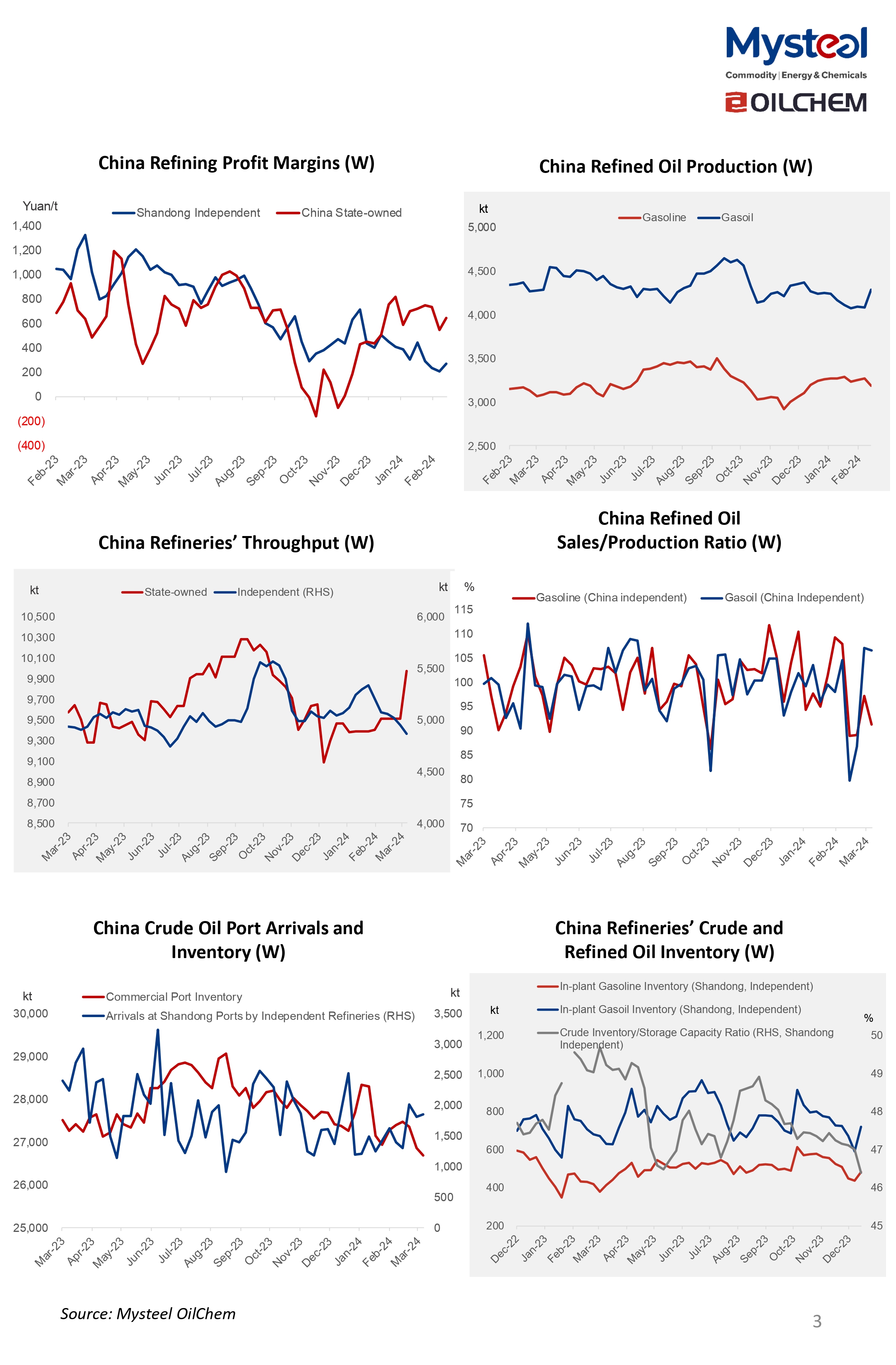 gasoline, gasoil, price