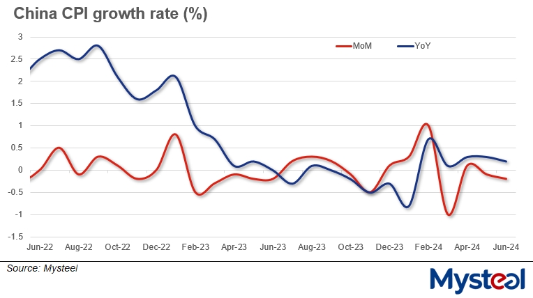 China CPI