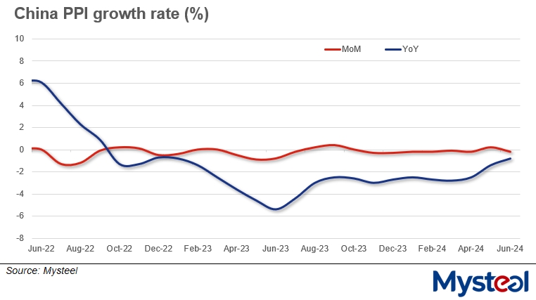 China PPI