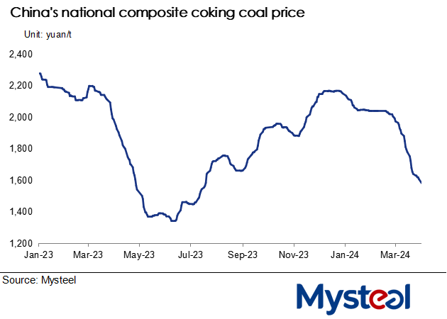 China's coking coal prices