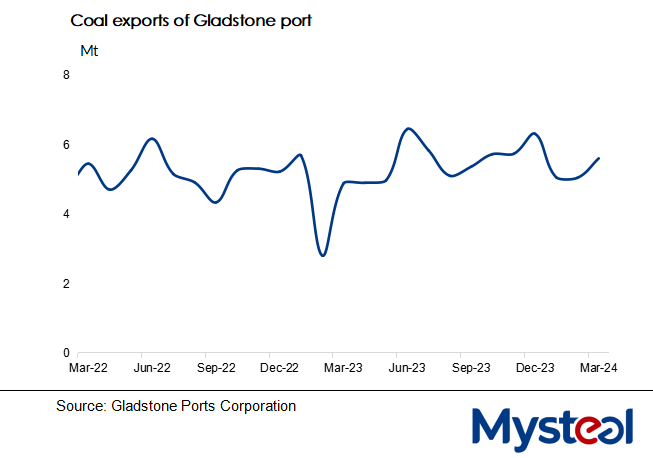 Gladstone's coal exports