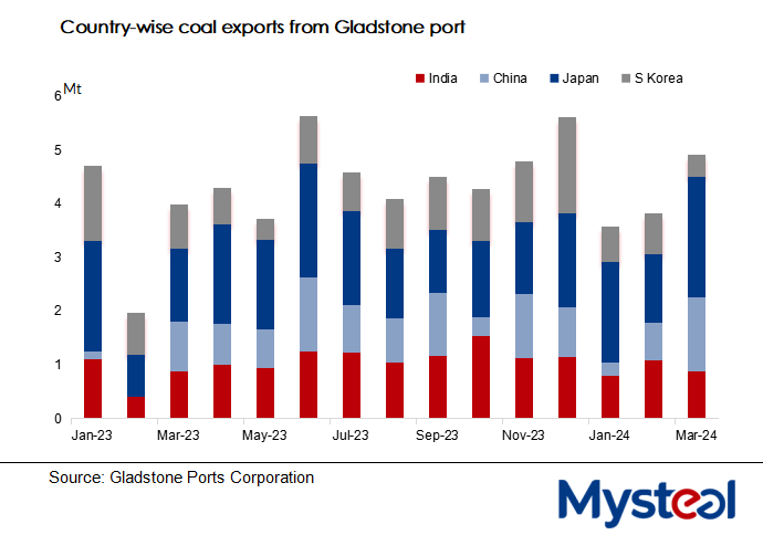 Gladstone's coal exports country-wise