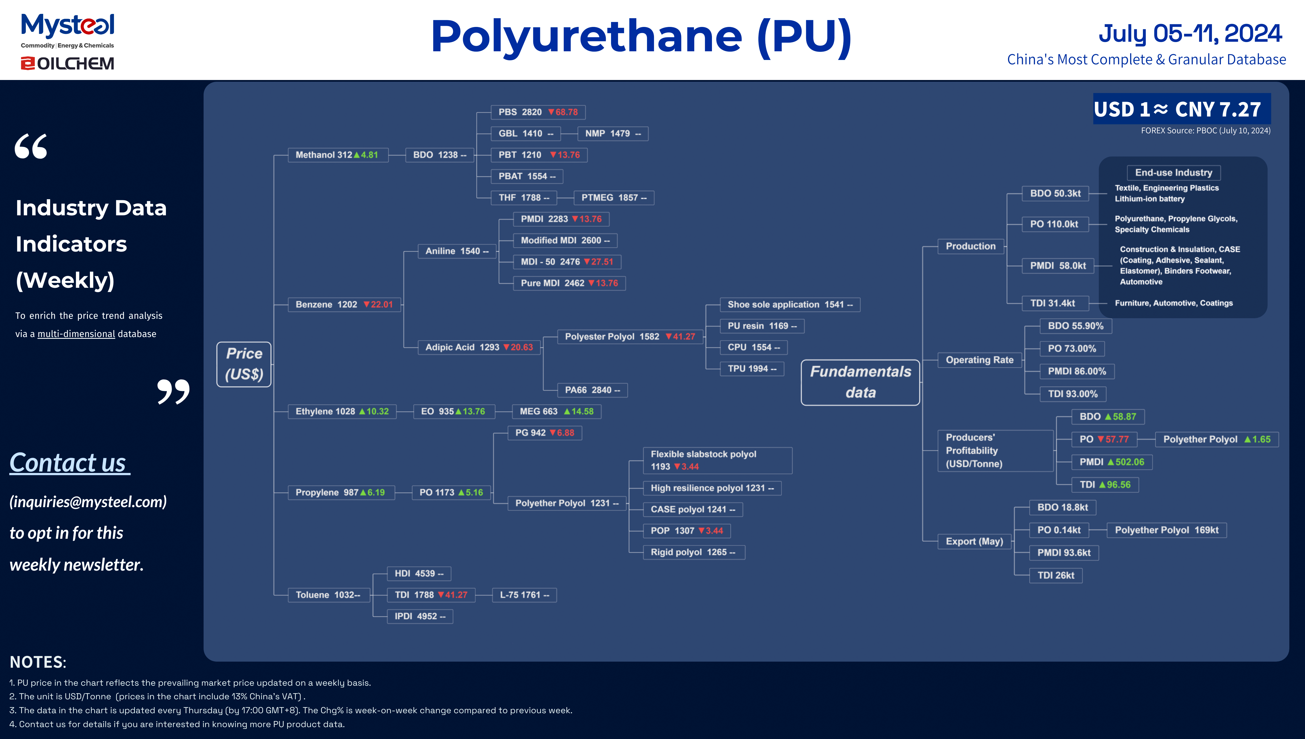 PU WEEK2