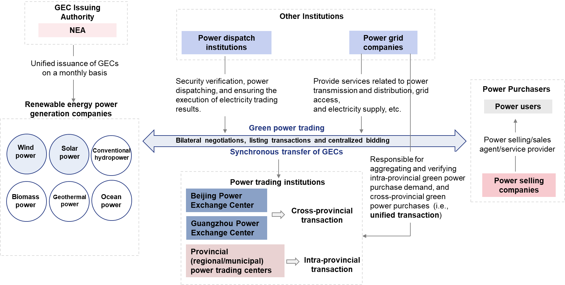 China to Unveil Unified National-level Guidelines for Green Power Trading