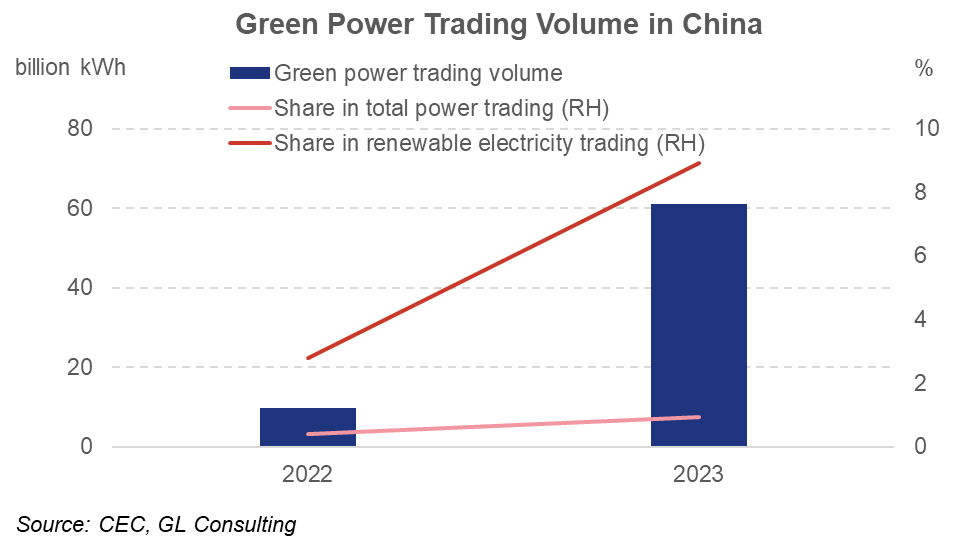 China to Unveil Unified National-level Guidelines for Green Power Trading